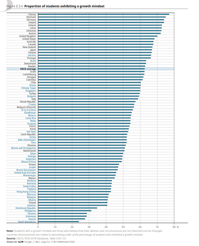 Growth mindset PISA 2018