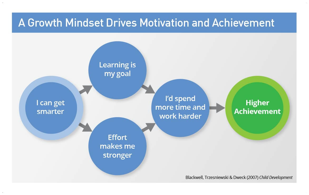 the-growth-mindset-i-can-get-smarter-large